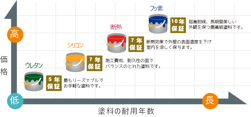 外壁塗装で使う塗料の種類