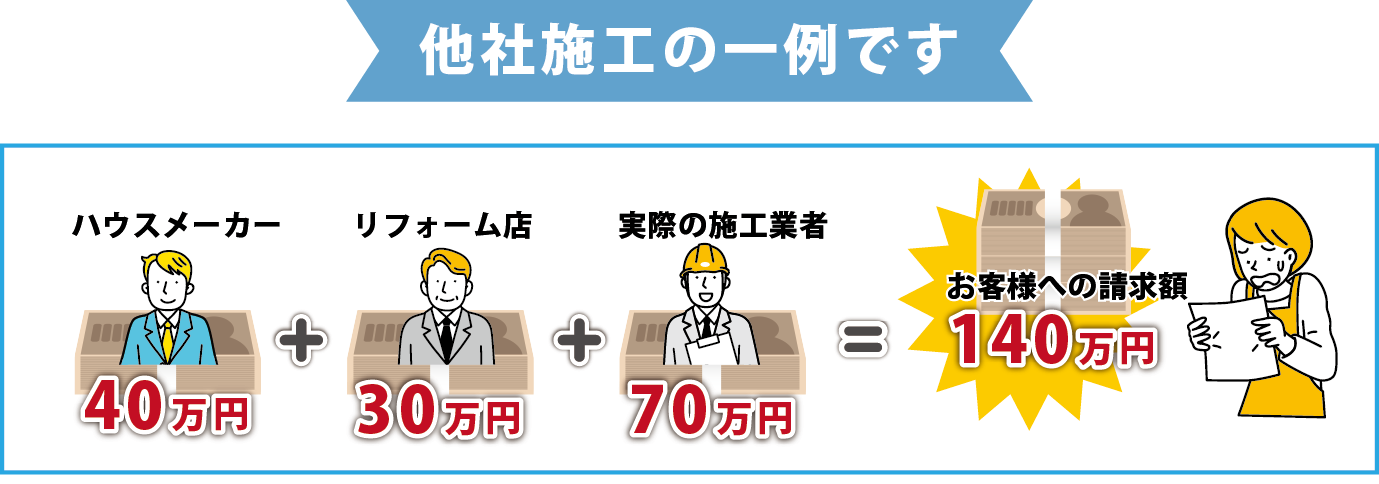 他社より断然安い理由